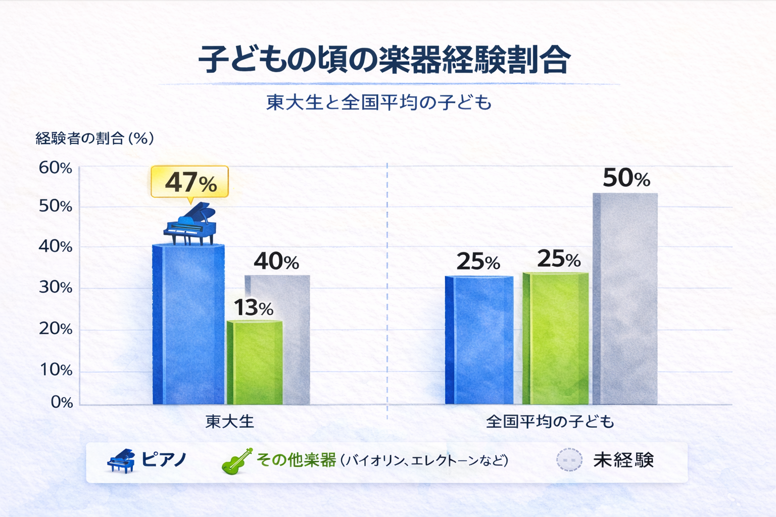 神戸・三宮で大人の習い事としてピアノを始める参考に、東京大学生と一般子どもの楽器経験割合を示すグラフ。東大生の60%以上が子どもの頃にピアノや楽器を経験しており、一般の子ども(約25%)に比べて2倍以上。集中力や記憶力の基礎形成に楽器経験が役立つことを示す。